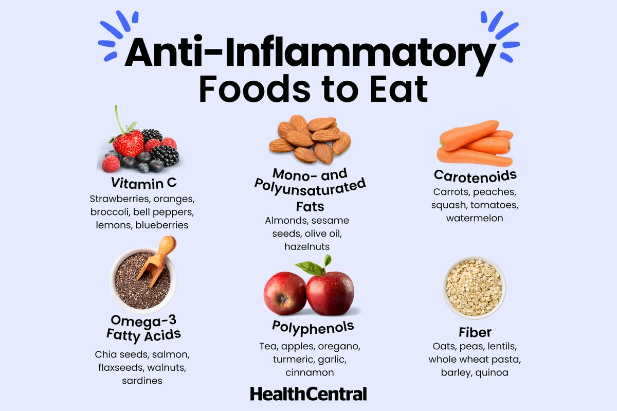 Anti-Inflammatory Diet Plan: Top 10 Explained