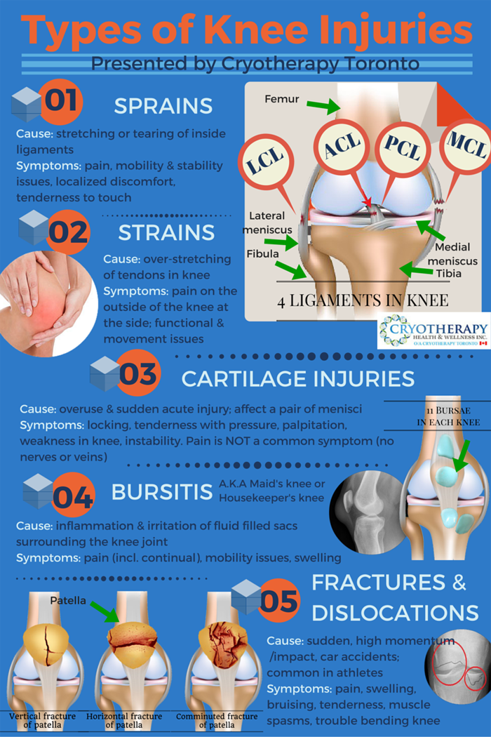 Types of Knee Injuries
